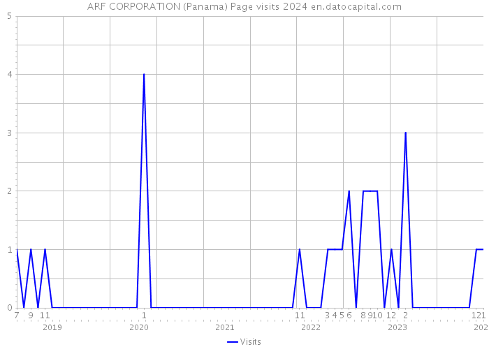 ARF CORPORATION (Panama) Page visits 2024 