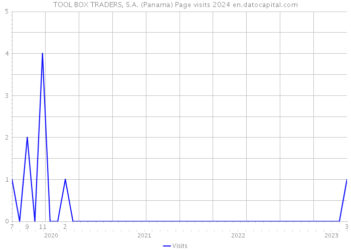 TOOL BOX TRADERS, S.A. (Panama) Page visits 2024 