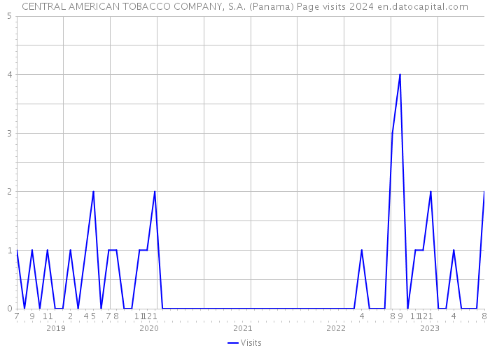 CENTRAL AMERICAN TOBACCO COMPANY, S.A. (Panama) Page visits 2024 