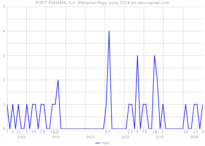 PORT-PANAMA, S.A. (Panama) Page visits 2024 