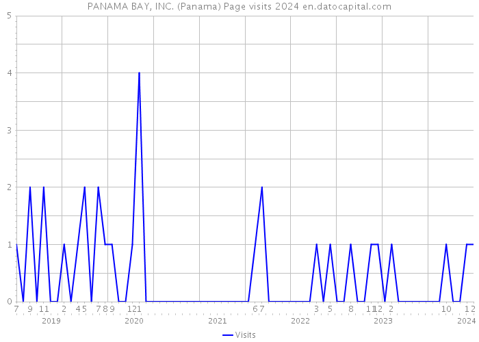 PANAMA BAY, INC. (Panama) Page visits 2024 