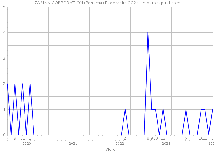 ZARINA CORPORATION (Panama) Page visits 2024 