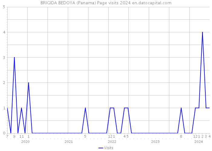 BRIGIDA BEDOYA (Panama) Page visits 2024 