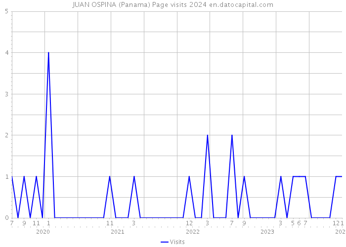 JUAN OSPINA (Panama) Page visits 2024 