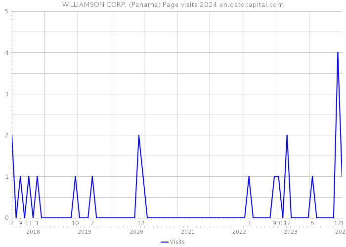 WILLIAMSON CORP. (Panama) Page visits 2024 