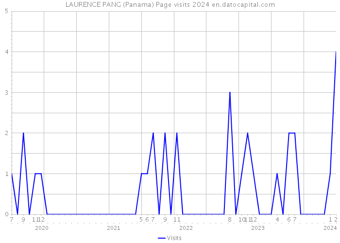 LAURENCE PANG (Panama) Page visits 2024 