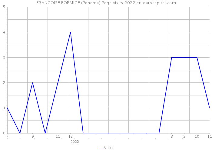 FRANCOISE FORMIGE (Panama) Page visits 2022 