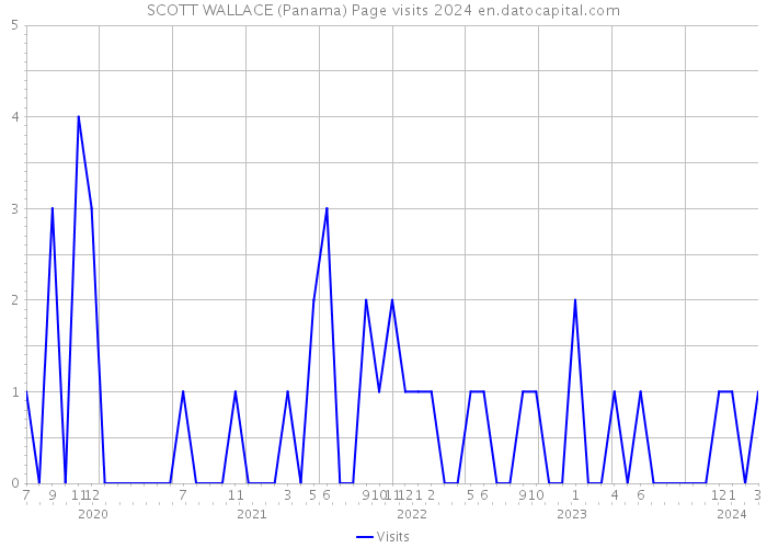 SCOTT WALLACE (Panama) Page visits 2024 