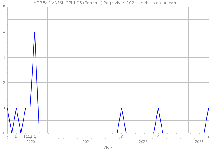 ADREAS VASSILOPULOS (Panama) Page visits 2024 