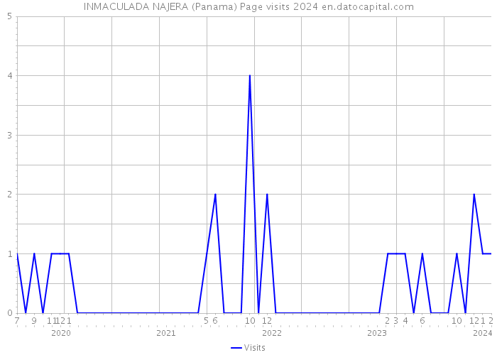 INMACULADA NAJERA (Panama) Page visits 2024 