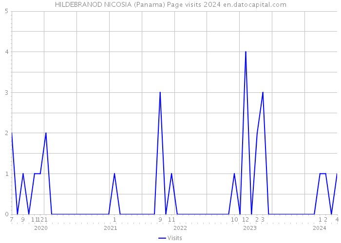 HILDEBRANOD NICOSIA (Panama) Page visits 2024 