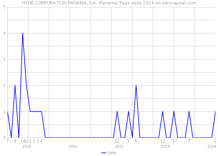 HYDE CORPORATION PANAMA, S.A. (Panama) Page visits 2024 