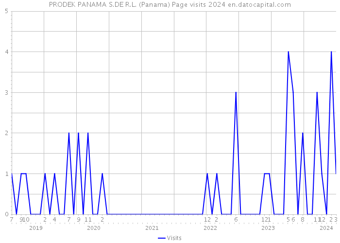 PRODEK PANAMA S.DE R.L. (Panama) Page visits 2024 