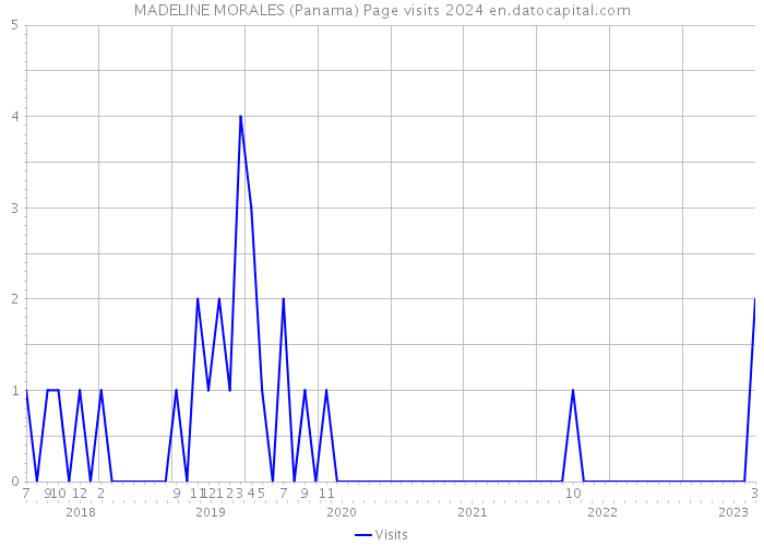 MADELINE MORALES (Panama) Page visits 2024 