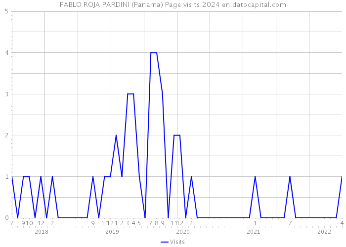 PABLO ROJA PARDINI (Panama) Page visits 2024 