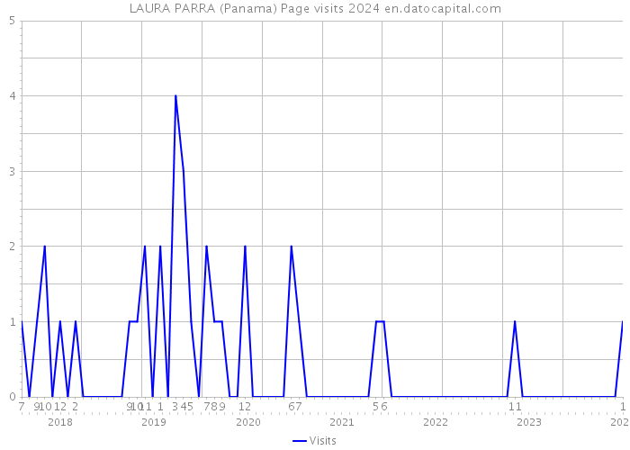 LAURA PARRA (Panama) Page visits 2024 