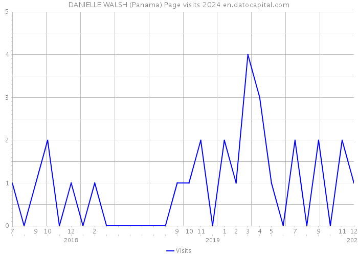 DANIELLE WALSH (Panama) Page visits 2024 