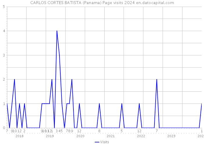 CARLOS CORTES BATISTA (Panama) Page visits 2024 
