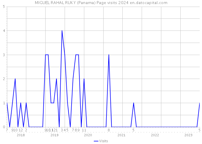 MIGUEL RAHAL RUKY (Panama) Page visits 2024 