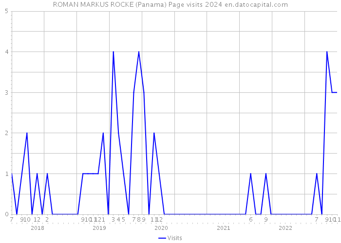 ROMAN MARKUS ROCKE (Panama) Page visits 2024 