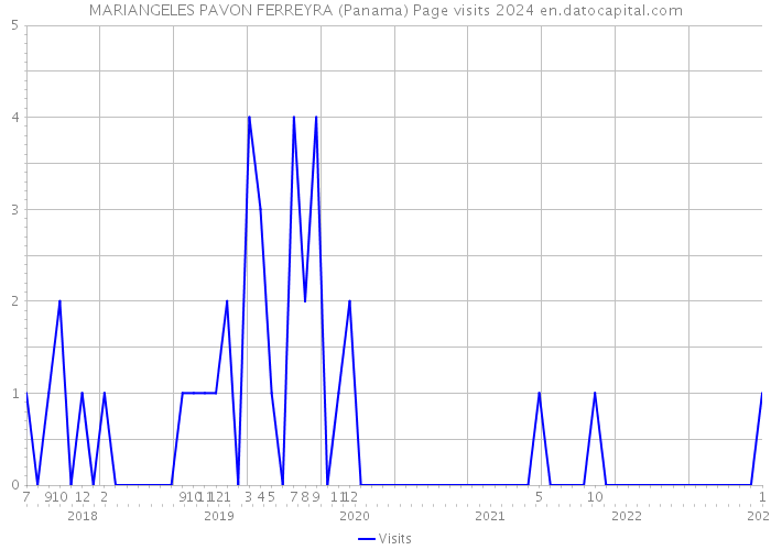 MARIANGELES PAVON FERREYRA (Panama) Page visits 2024 