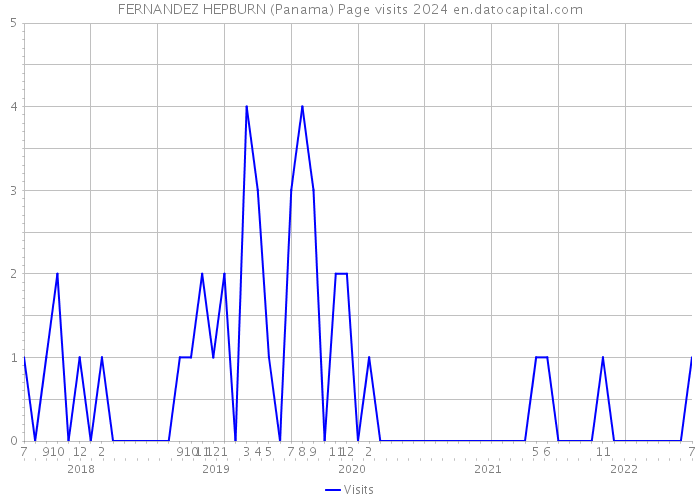 FERNANDEZ HEPBURN (Panama) Page visits 2024 