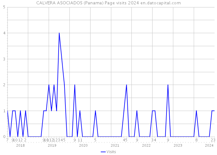 CALVERA ASOCIADOS (Panama) Page visits 2024 