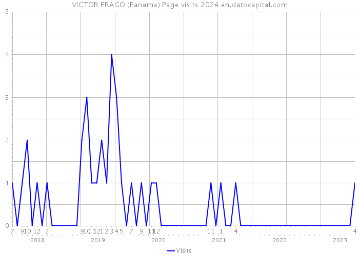 VICTOR FRAGO (Panama) Page visits 2024 