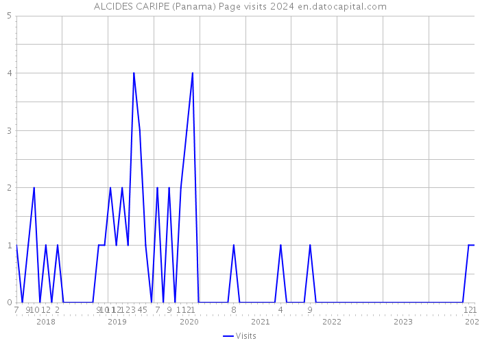 ALCIDES CARIPE (Panama) Page visits 2024 