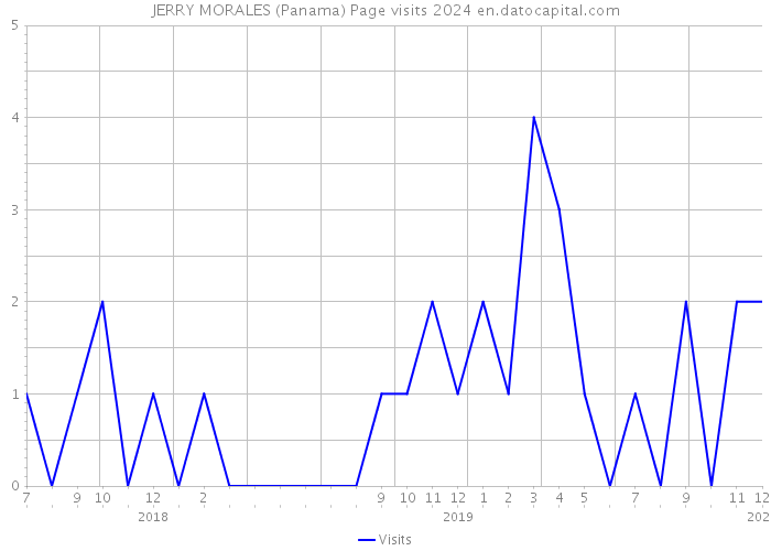 JERRY MORALES (Panama) Page visits 2024 