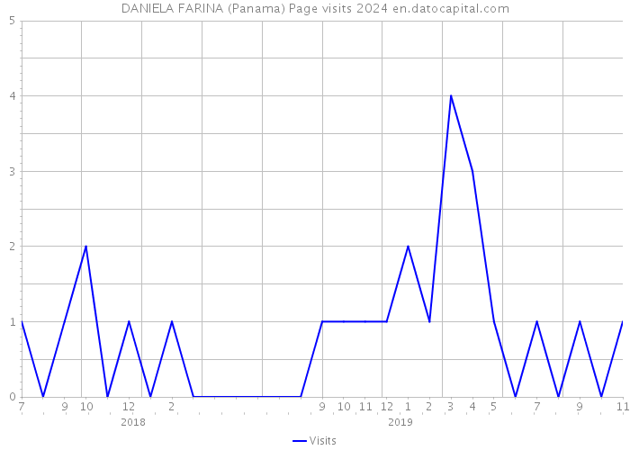 DANIELA FARINA (Panama) Page visits 2024 