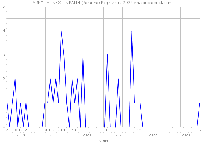 LARRY PATRICK TRIPALDI (Panama) Page visits 2024 