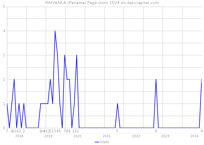 RAIVANCA (Panama) Page visits 2024 