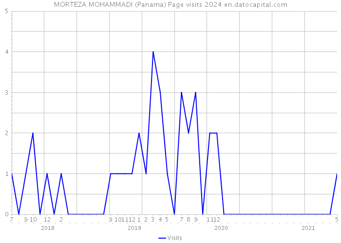 MORTEZA MOHAMMADI (Panama) Page visits 2024 