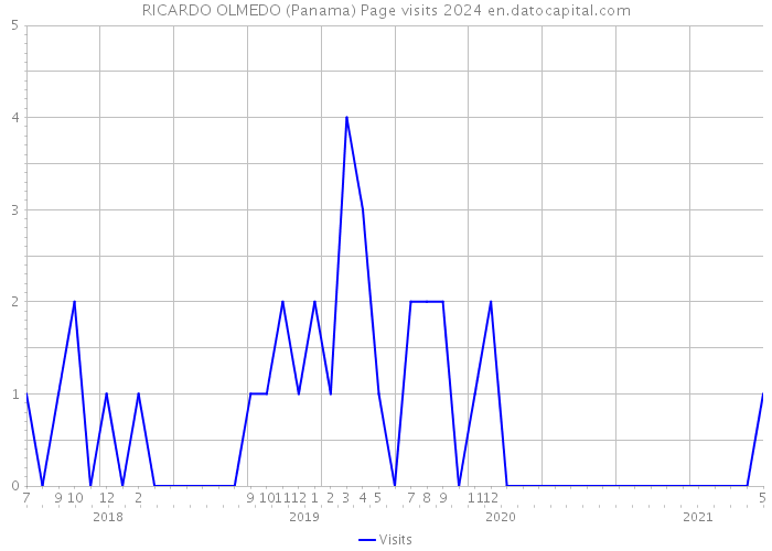RICARDO OLMEDO (Panama) Page visits 2024 