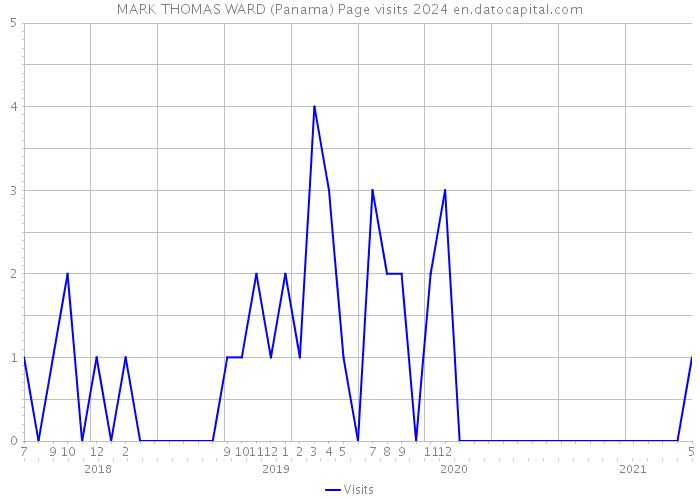 MARK THOMAS WARD (Panama) Page visits 2024 