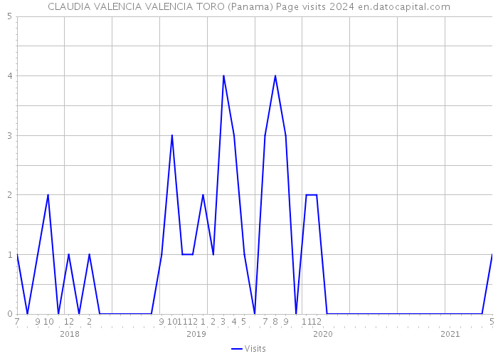 CLAUDIA VALENCIA VALENCIA TORO (Panama) Page visits 2024 