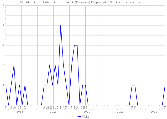 JOSE ANIBAL VILLARREAL VERGARA (Panama) Page visits 2024 