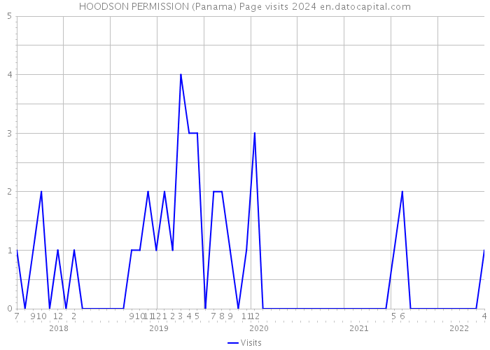 HOODSON PERMISSION (Panama) Page visits 2024 