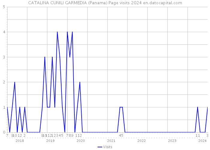 CATALINA CUNILI GARMEDIA (Panama) Page visits 2024 