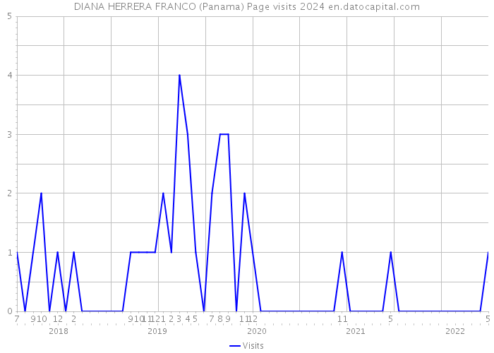 DIANA HERRERA FRANCO (Panama) Page visits 2024 