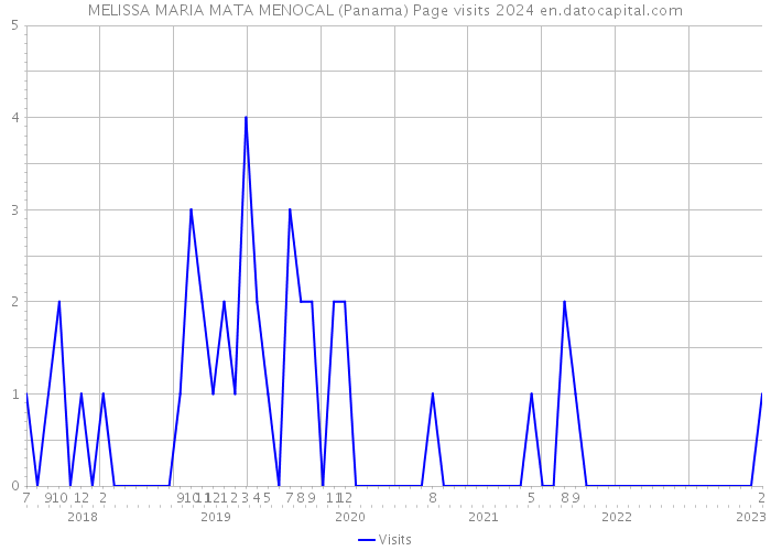 MELISSA MARIA MATA MENOCAL (Panama) Page visits 2024 