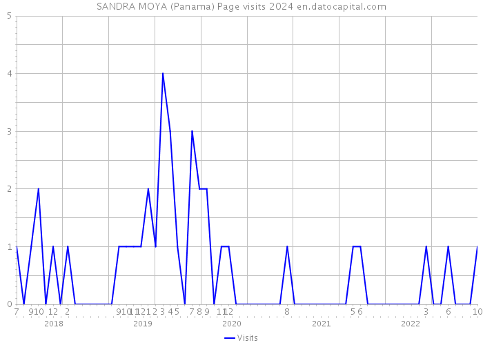 SANDRA MOYA (Panama) Page visits 2024 
