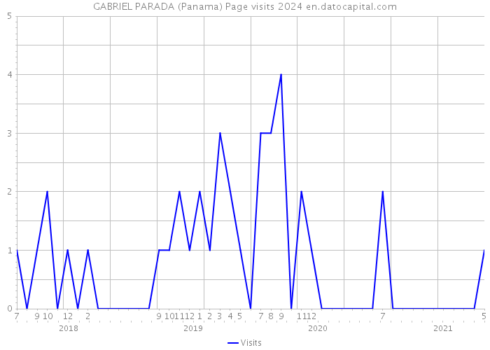 GABRIEL PARADA (Panama) Page visits 2024 