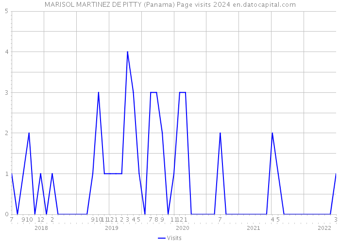 MARISOL MARTINEZ DE PITTY (Panama) Page visits 2024 