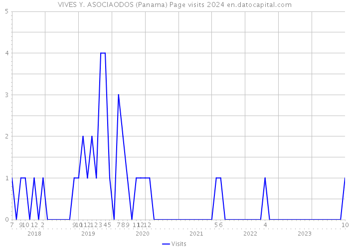 VIVES Y. ASOCIAODOS (Panama) Page visits 2024 