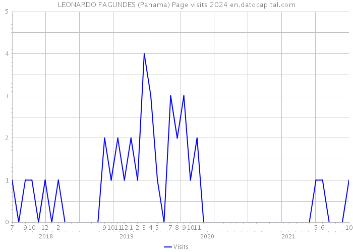 LEONARDO FAGUNDES (Panama) Page visits 2024 
