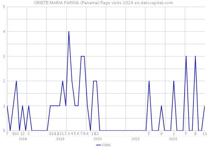ORIETE MARIA FARINA (Panama) Page visits 2024 
