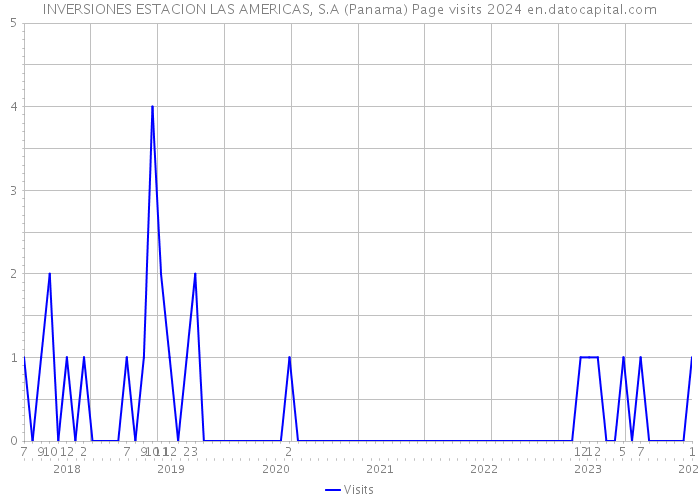 INVERSIONES ESTACION LAS AMERICAS, S.A (Panama) Page visits 2024 
