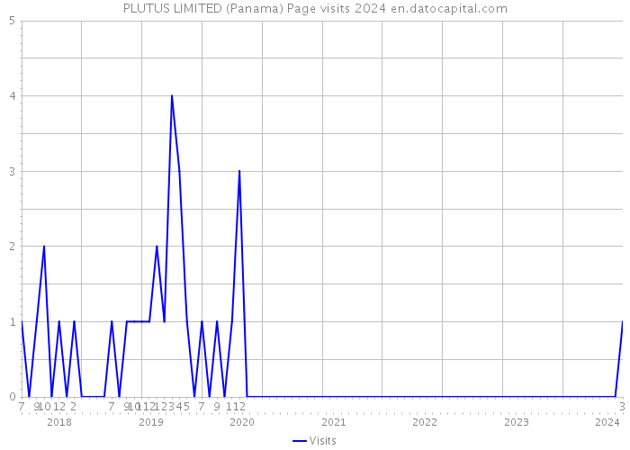 PLUTUS LIMITED (Panama) Page visits 2024 